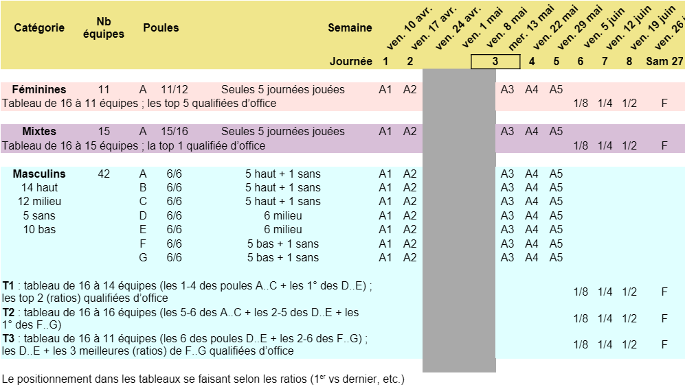 Tableau descriptif du dispositif